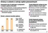 Zmiany w ustawie o ustroju sądów
      powszechnych