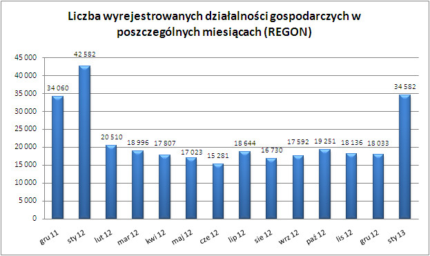 Liczba wtrejestrowanych firm w poszczególnych miesiącach w 2012 r.
