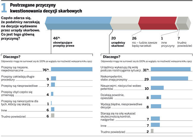 Postrzegane przyczyny kwestionowania decyzji skarbowych