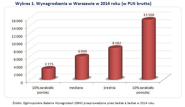 Wynagrodzenia w Warszawie w 2014 roku (w PLN brutto)