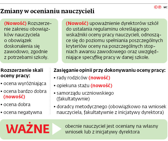 Zmiany w ocenianiu nauczycieli