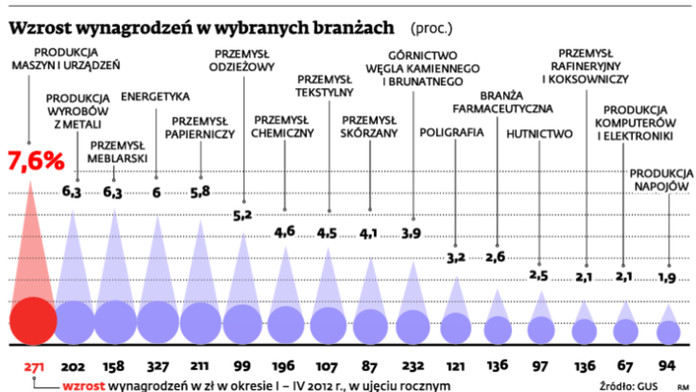 Wzrost wynagrodzeń w wybranych branżach