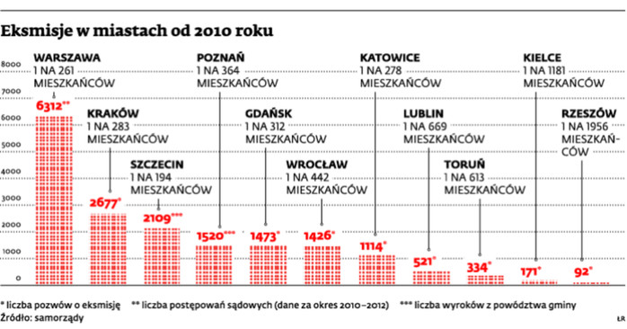 Eksmisje w miastach od 2010 roku