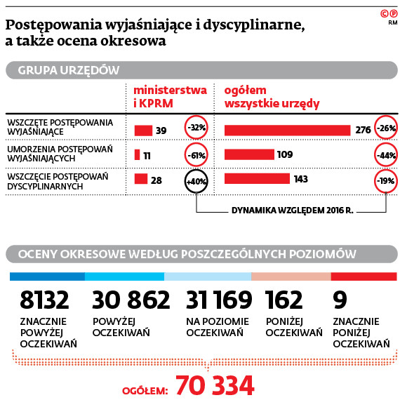 Postępowania wyjaśniające i dyscyplinarne, a także ocena okresowa