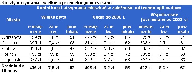 Koszty utrzymania i wielkość przeciętnego mieszkania