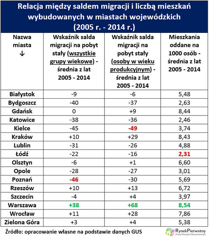 Relacja między saldem migracji i liczbą mieszkań wybudowanych w miastach wojewódzkich  (2005 r. - 2014 r.)