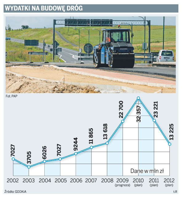 Wydatki na budowę dróg