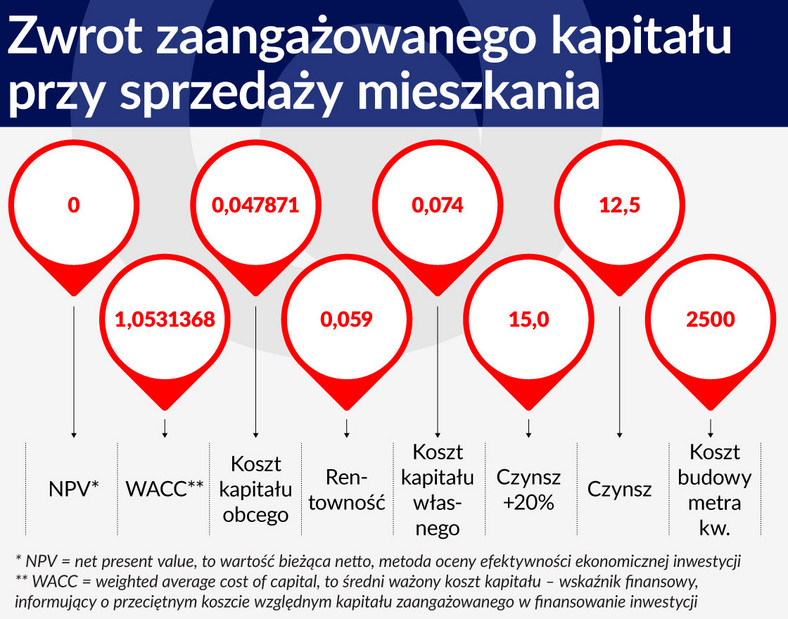 Zwrot zaangażowanego kapitału przy sprzedaży mieszkania