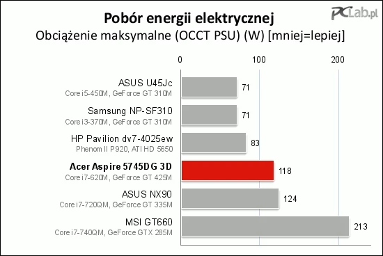 To akceptowalny wynik przy tej wydajności