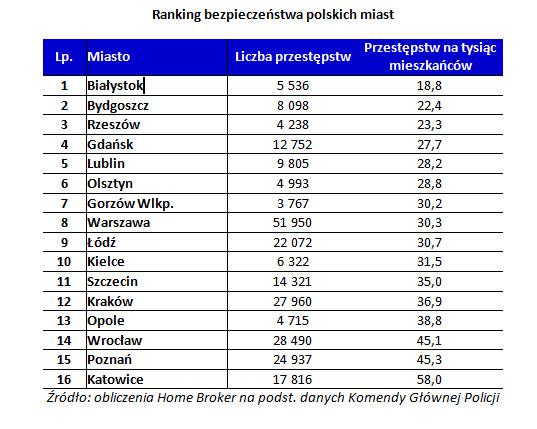 Ranking bezpieczeństwa polskich miast