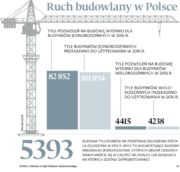 Ruch budowlany w Polsce