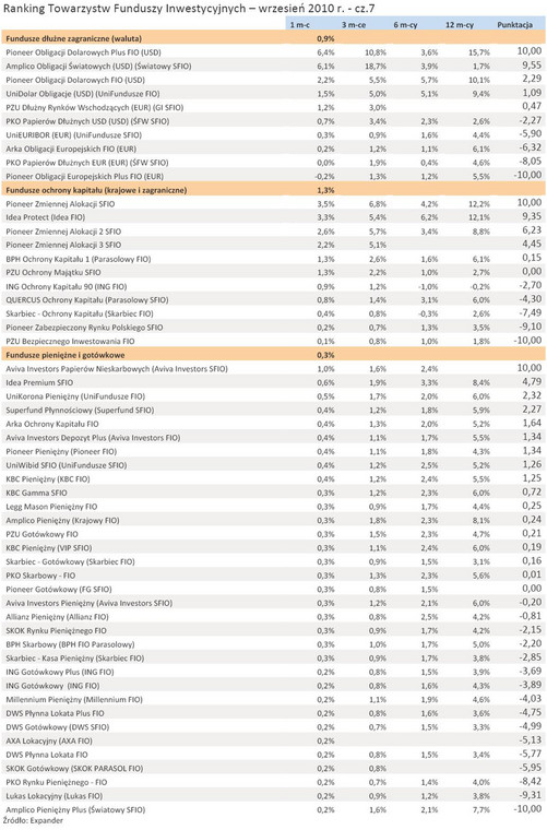 Ranking Towarzystw Funduszy Inwestycyjnych - wrzesień 2010 r. - cz.7 źródło: Analizy Online