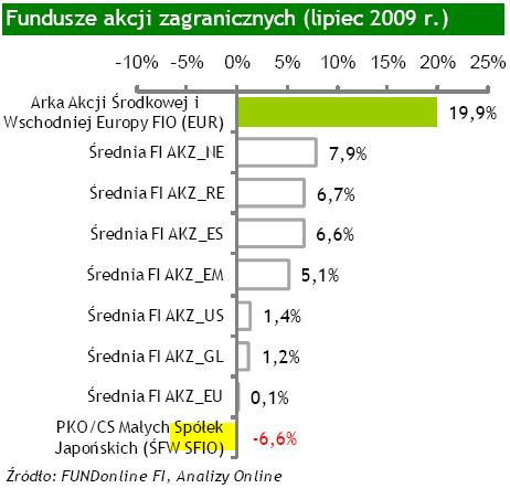 Fundusze akcji zagranicznych - lipiec 2009