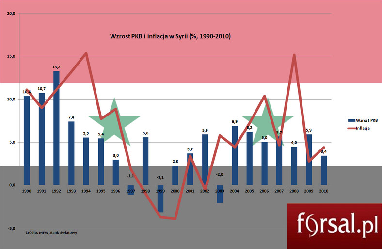 Wzrost PKB i inflacja w Syrii