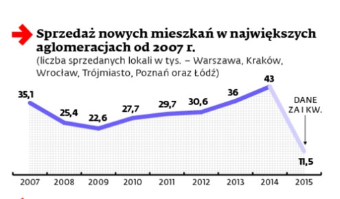 Sprzedaż nowych mieszkań w największych aglomeracjach od 2007 roku