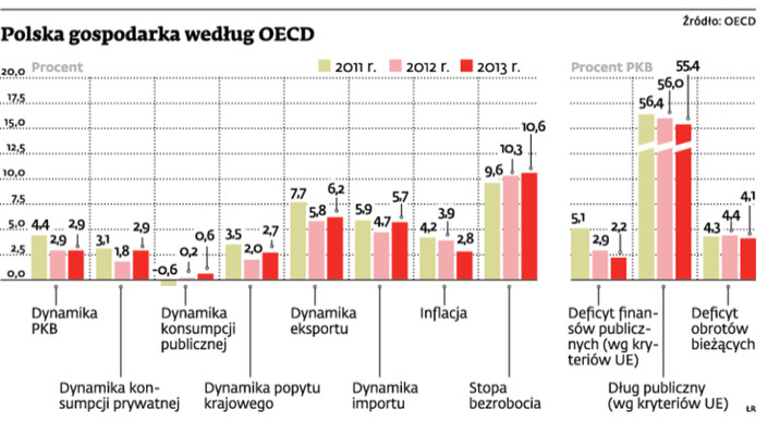 Polska gospodarka według OECD