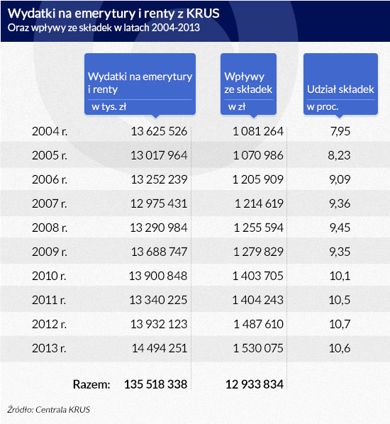 Wydatki na emerytury i renty KRUS (inf. Dariusz Gąszczyk)