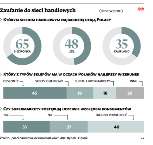 Zaufanie do sieci handlowych