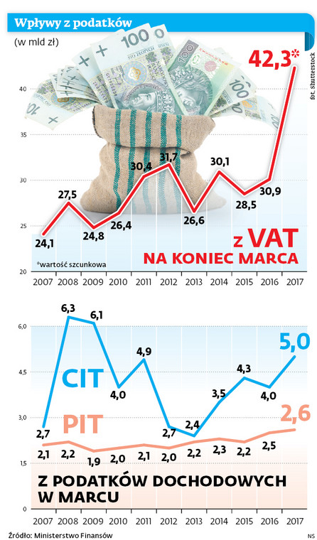 Wpływy z podatków