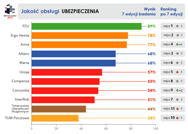 Jakość obsługi - ubezpieczenia