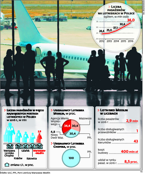 Liczba pasażerów na lotniskach w Polsce