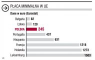 Płaca minimalna w UE