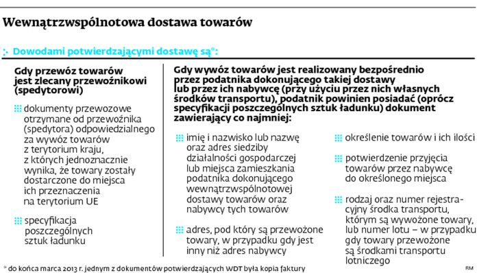 Wewnątrzwspólnotowa dostawa towarów