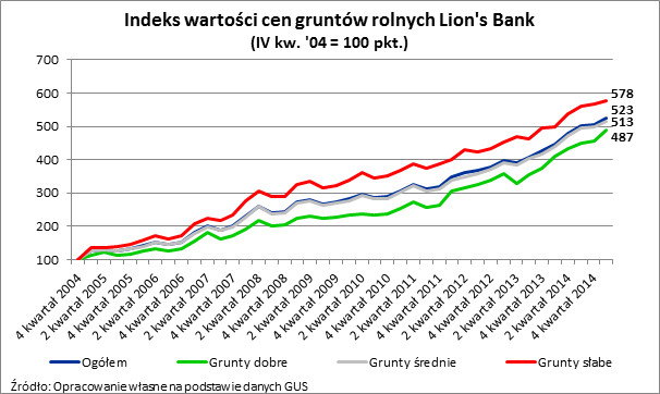 Indeks wartości cen gruntów rolnych Lion's Bank