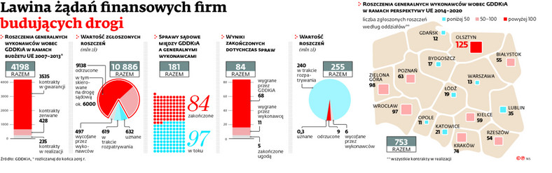 Lawina żądań finansowych firm budujących drogi