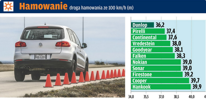 Nawierzchnia sucha: hamowanie - droga hamowania ze 100 km/h (m)