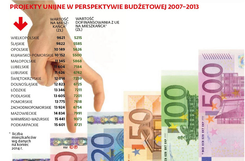 Projekty unijne w perspektywie budżetowej 2007-2013