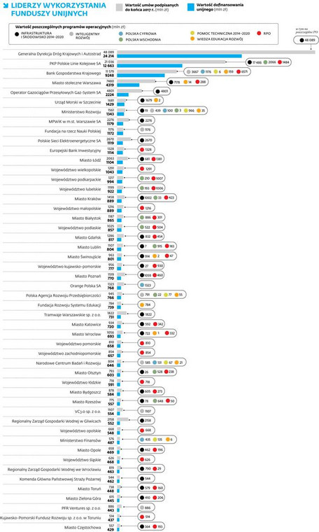 LIDERZY WYKORZYSTANIA FUNDUSZY UNIJNYCH