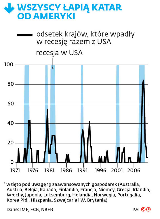 WSZYSCY ŁAPIĄ KATAR OD AMERYKI