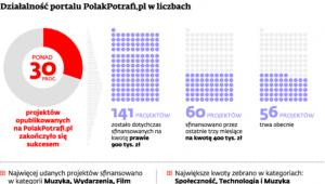 Działalność portalu PolakPotrafi.pl w liczbach