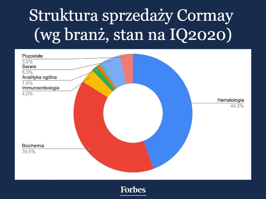 Struktura sprzedaży Cormay (wg branż, stan na IQ2020)