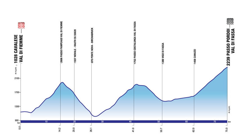 Profil Tour de Pologne Challenge Trentino