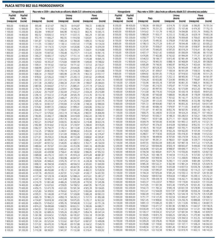 Płaca netto bez ulg prorodzinnych