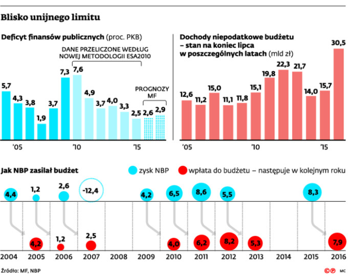 Blisko unijnego limitu