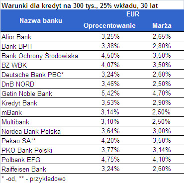 Warunki kredytu w euro (EUR) - kredyt na 300 tys. zł na 30 lat z 25 proc. wkładem własnym