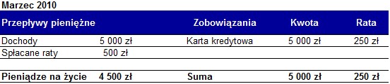 Pętla zadłużenia - przepływy pieniężne marzec 2010