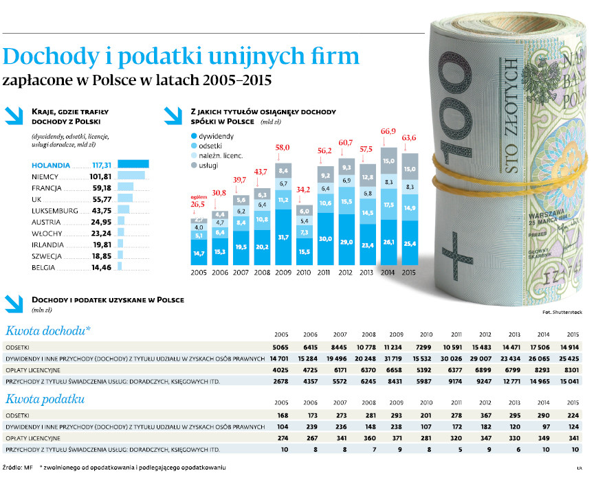 Dochody i podatki unijnych firm zapłacone w Polsce w latach 2005-2015