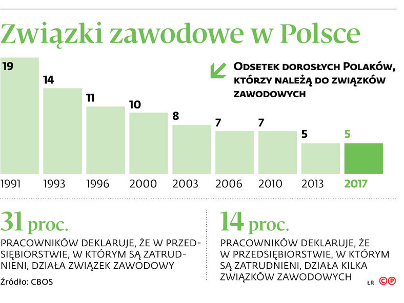 Związki zawodowe w Polsce