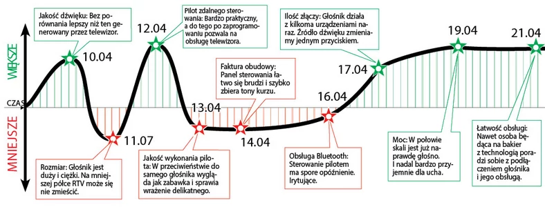 Maxell MXSP SB3000 to ciekawa propozycja dla tych, którzy planowali zakup soundbara. Stanowi dobry kompromis między kinem domowym a kompaktowym systemem audio na każdą kieszeń - Jakub Tobiasz, dziennikarz Komputer Świata.