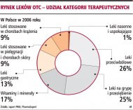 Rynek leków OTC - udział kategorii
    terapeutycznych