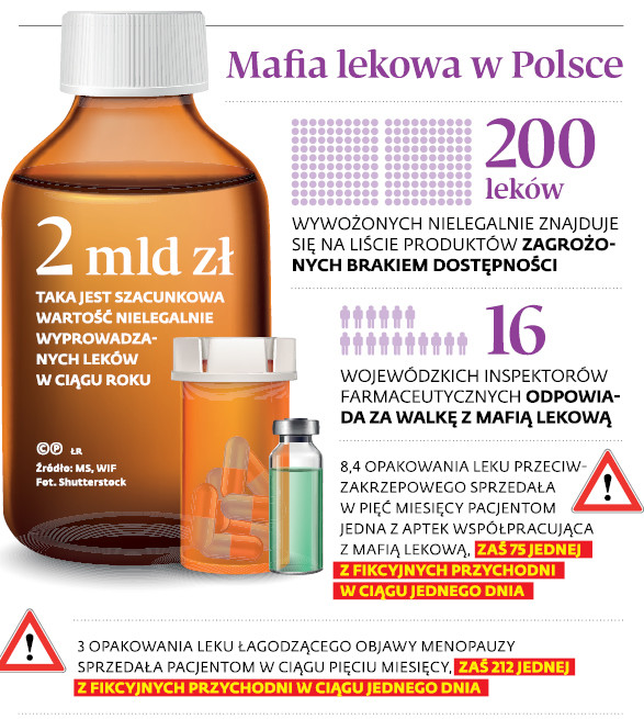 Mafia lekowa w Polsce