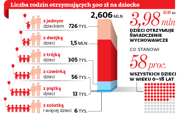 Liczba rodzin otrzymujących 500 zł na dziecko