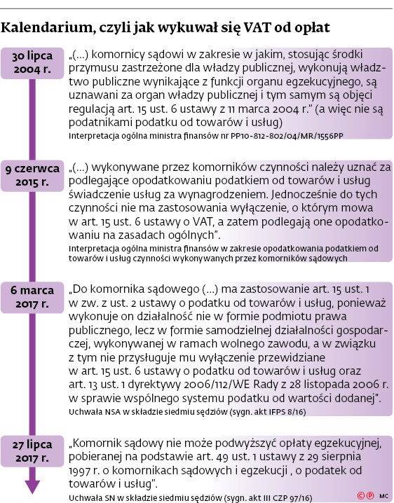 Kalendarium, czyli jak wykuwał się VAT od opłat