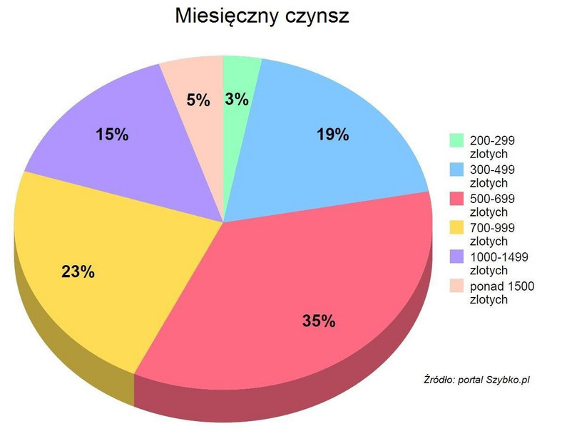 Wariant nr 2: Kolejne poszukiwanie mieszkania. Miesięczny czynsz