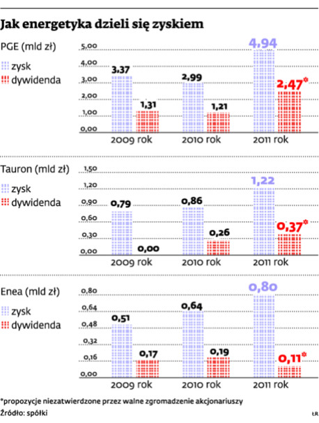 Jak energetyka dzieli się zyskiem