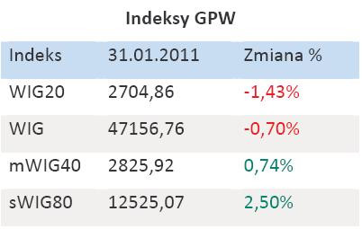 Indeksy GPW - styczeń 2011 r.